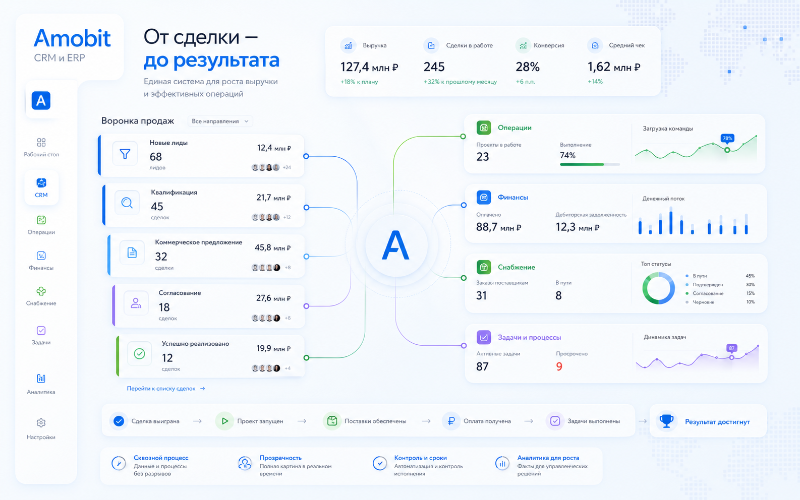CRM: схема рабочего процесса